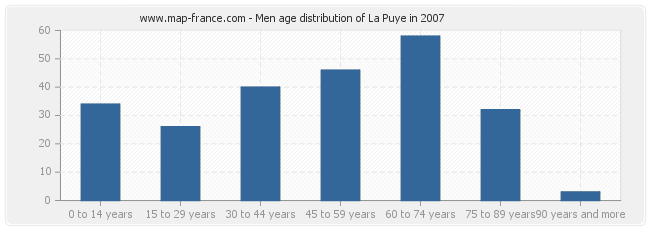 Men age distribution of La Puye in 2007